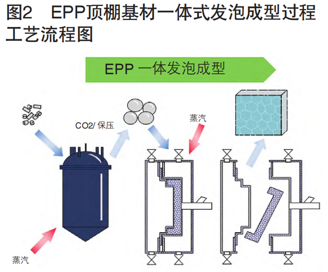 【內(nèi)飾材料】低成本輕量化EPP材料在汽車內(nèi)飾頂棚設(shè)計(jì)中的應(yīng)用研究